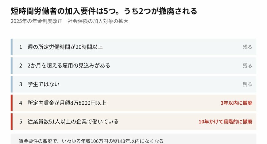 5つのうち、赤い2つが撤廃の対象です
