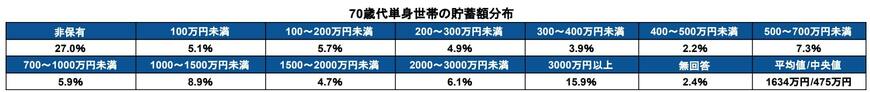 【70歳代】おひとりさまの「平均貯蓄額」はいくら？
