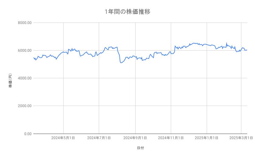 <strong>味の素の株価推移（1年間）</strong><br type="_moz">