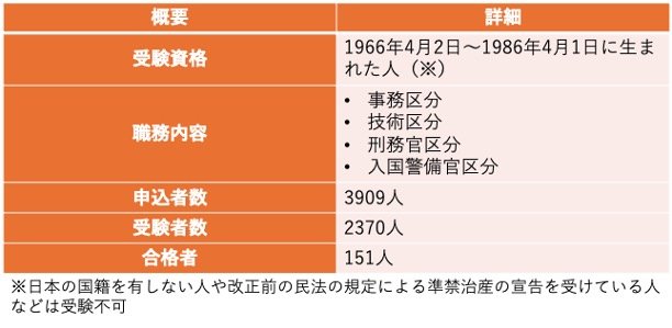 就職氷河期世代の公務員採用試験結果