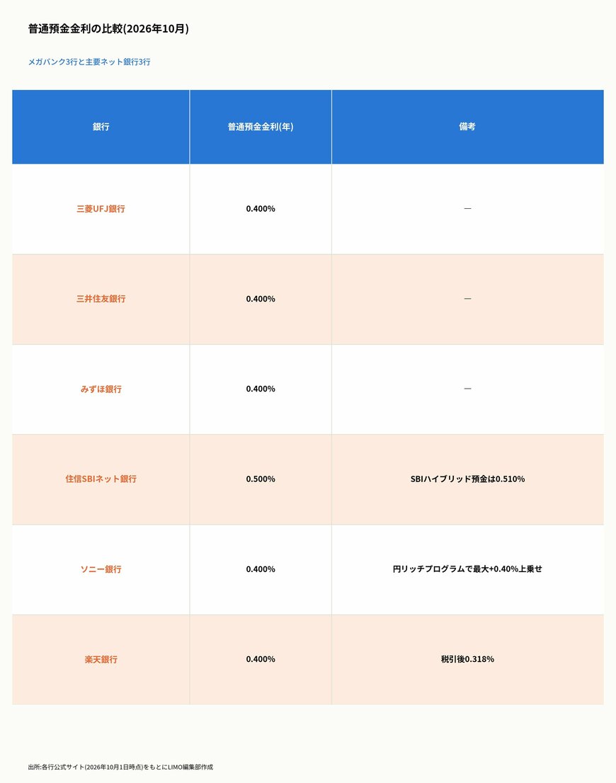 普通預金金利の比較(2026年10月)