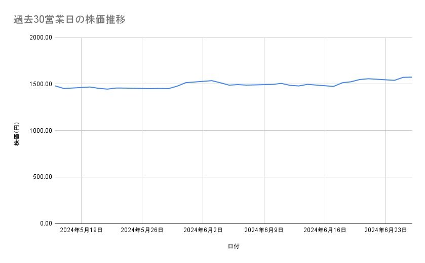 日本郵政の株価推移(過去30営業日)