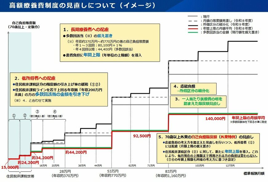 高額療養費制度の見直しについて（イメージ）