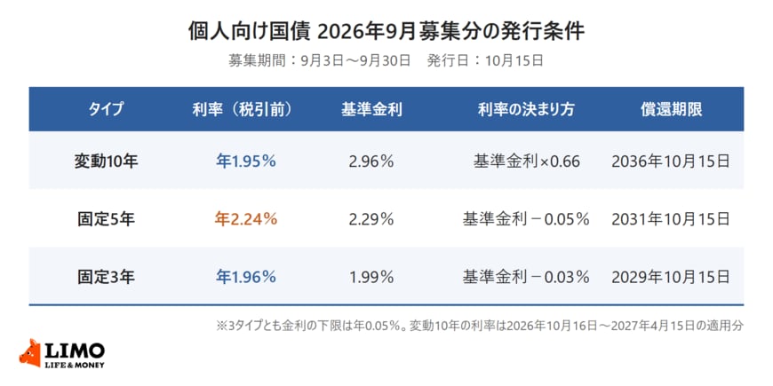 個人向け国債2026年9月募集分の変動10年・固定5年・固定3年について、利率、基準金利、利率の決まり方、償還期限を並べた一覧表