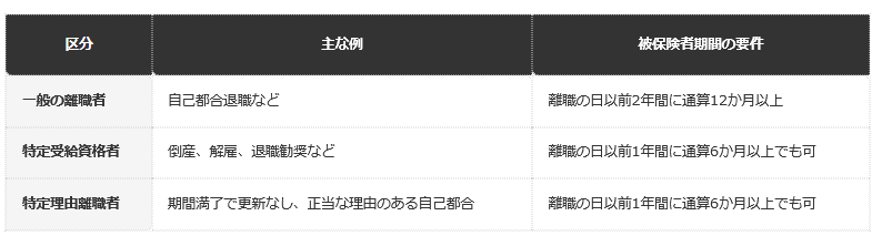 前提条件：ハローワークの案内（2026年10月6日確認）。どの区分にあたるかはハローワークが判定する