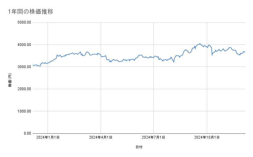 イオンの株価推移(1年間)