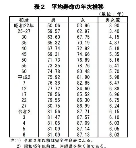 平均寿命の年次推移