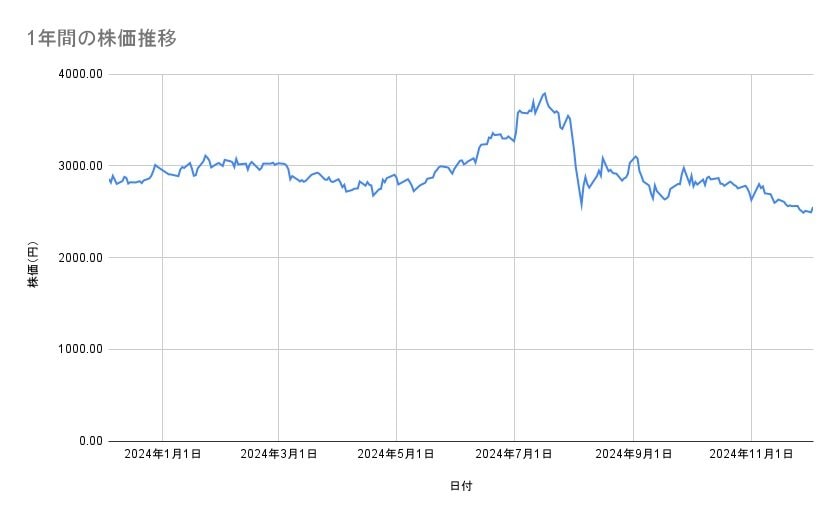 村田製作所の株価推移(1年間)