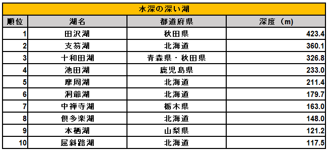 日本にある湖の深さランキング
