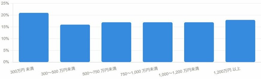 手取り収入から預貯金への振り分け割合（年収別・平均）