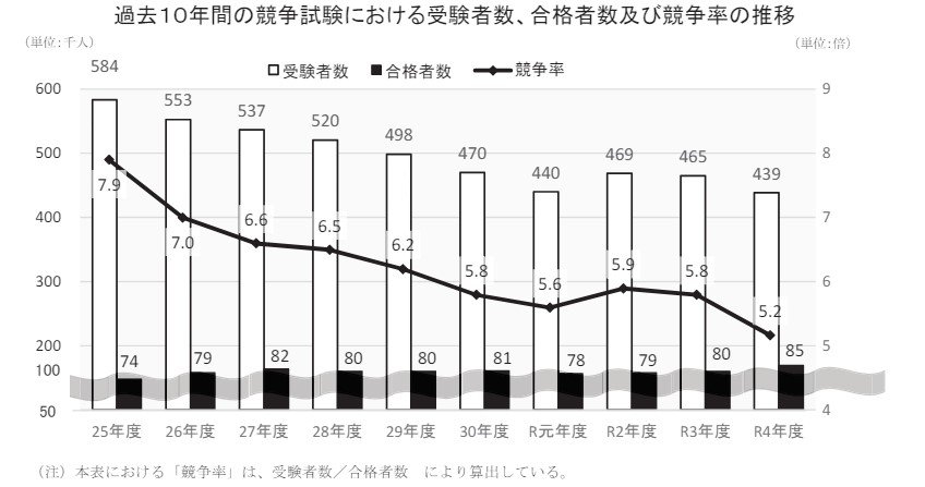 地方公務員の採用試験の倍率