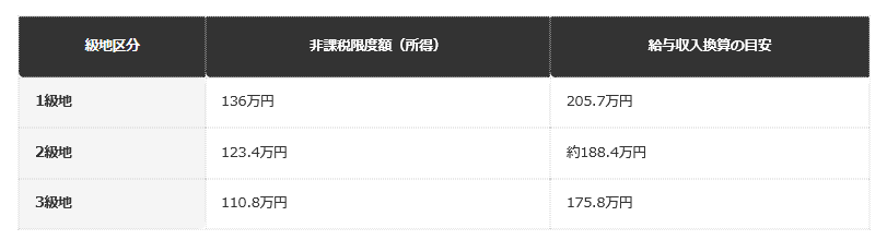 【共働き・子ども2人のみ扶養の場合の非課税限度額と給与収入換算】