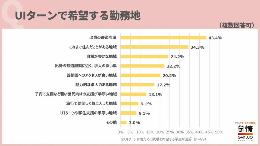 アンケート結果：UIターンで希望する勤務地