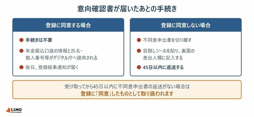 意向確認書が届いたあとの手続き