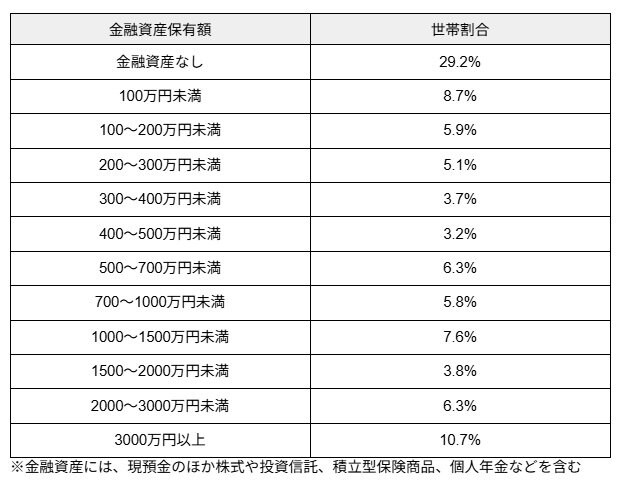 貯蓄額ごとの世帯割合