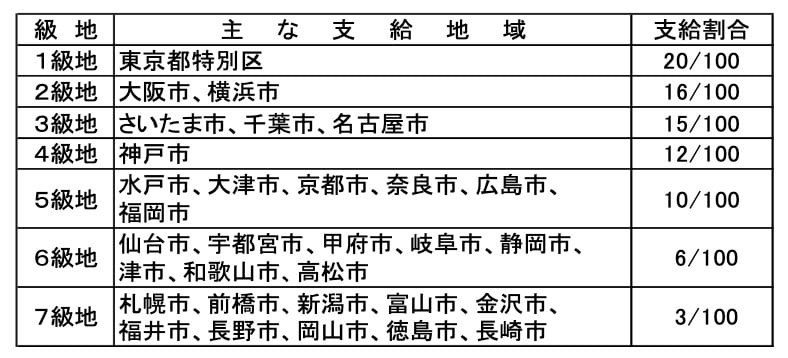 公務員の地域手当
