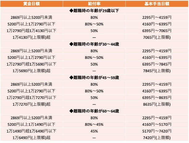 失業「基本手当」給付率