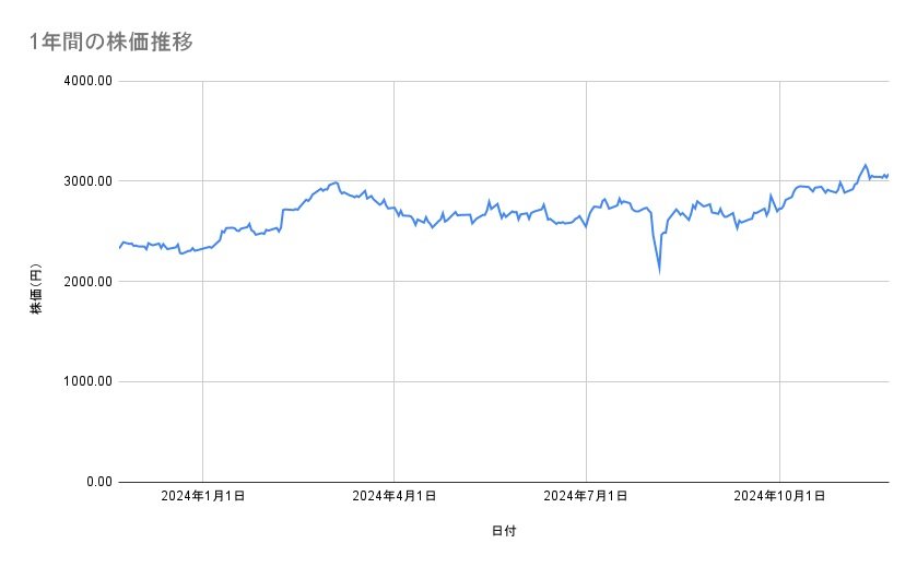 テルモの株価推移（1年間）