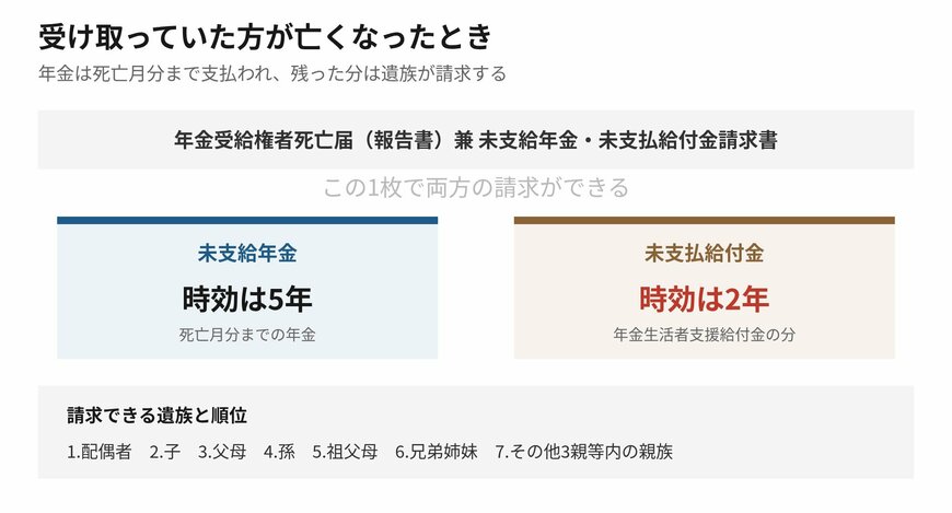 未支給年金と未支払給付金は、請求書は同じでも時効の年数が違います