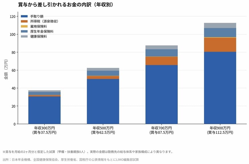 賞与から差し引かれるお金の内訳（年収別）