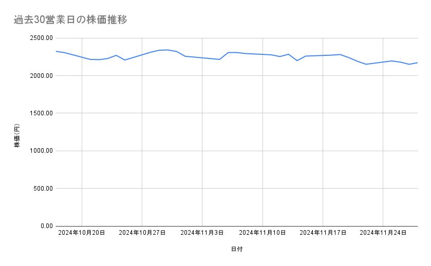 三越伊勢丹ホールディングスの株価推移(過去30営業日)