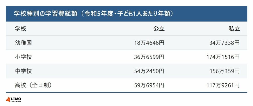 学校種別の学習費総額（令和5年度）