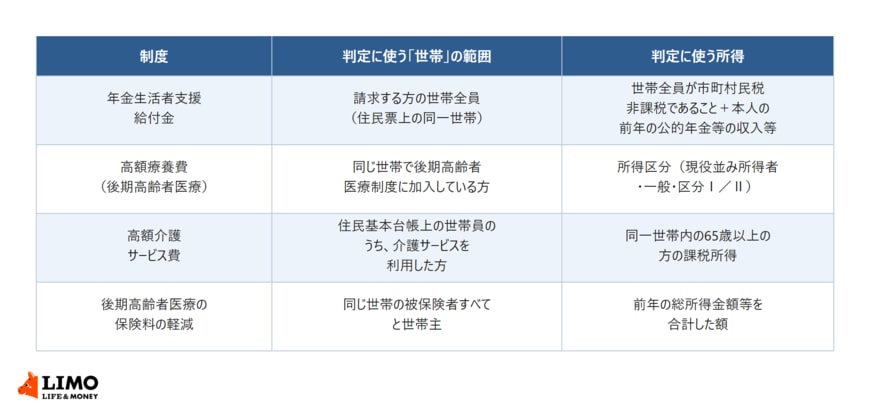 年金生活者支援給付金・高額療養費・高額介護サービス費・後期高齢者医療の保険料の軽減について、判定に使う世帯の範囲と所得の一覧