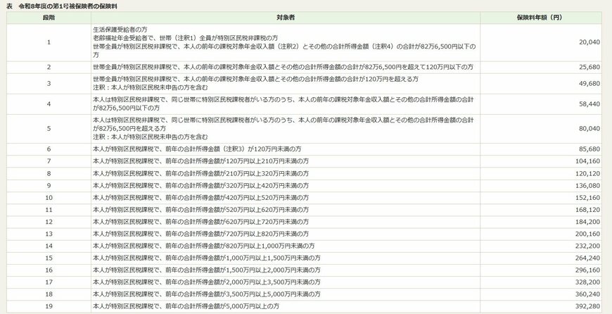 練馬区「令和 8 年度介護保険料」