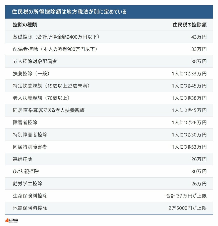 住民税の主な所得控除額の一覧