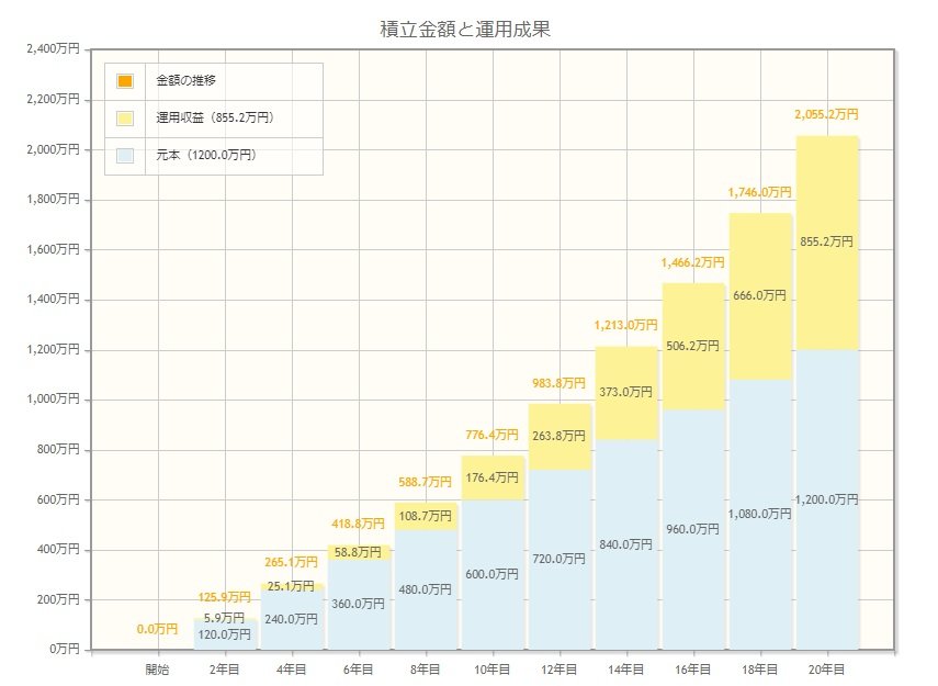 月5万円・20年間・年率5%で資産運用した場合のシミュレーション
