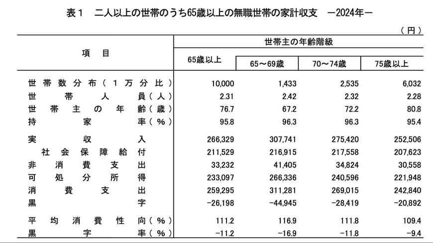無職の二人以上世帯の70〜74歳と75歳以上の家計収支