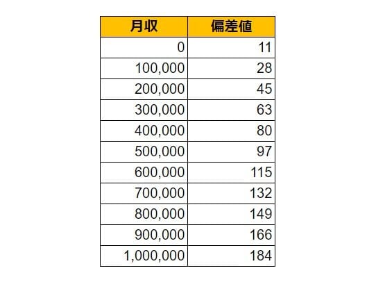 沖縄県那覇市の月給偏差値表