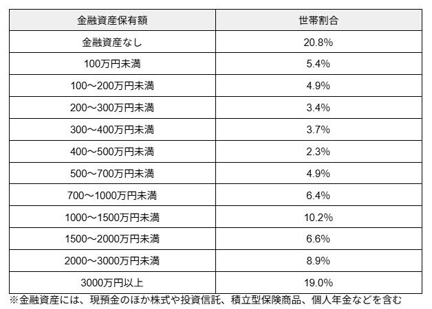 貯蓄額ごとの世帯割合