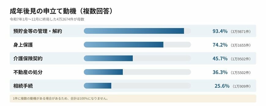 成年後見の申立て動機、預貯金等の管理・解約が9割超