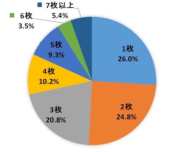 写真 クレジットカードの複数持ちが最強な理由 普通は何枚持ってるの 節約の達人が伝授 Limo くらしとお金の経済メディア