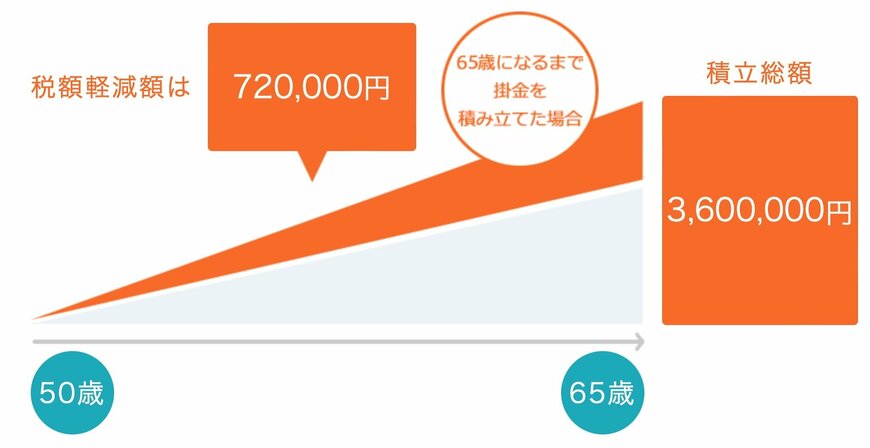 出所：iDeCo公式サイト「かんたん税制優遇シミュレーション」 