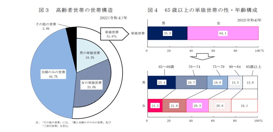 出所：厚生労働省「2022（令和４）年　国民生活基礎調査の概況」