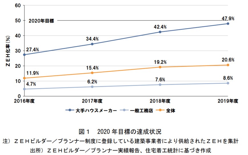 ZEHロードマップフォローアップ委員会「更なるＺＥＨの普及促進に向けた今後の検討の方向性等について」
