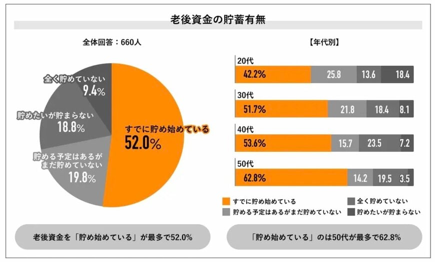 出所：株式会社ライボ「Job総研による『2024年 老後資金の意識調査』を実施　8割が”老後不安”　年金不信に備え　NISA利用が最多」