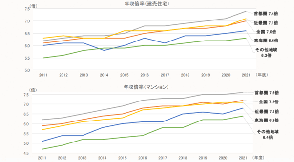 出所：2021年度　フラット35利用者調査　住宅金融支援機構