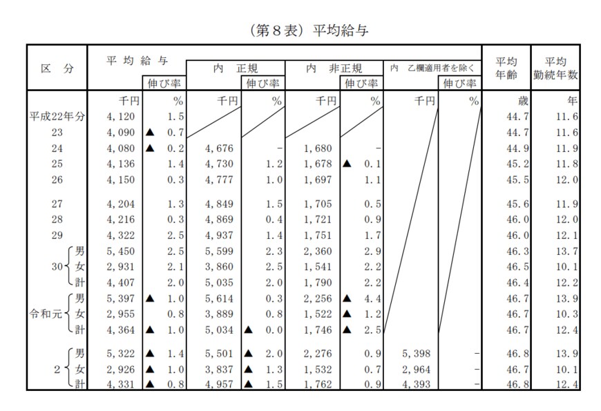 出典：国税庁「令和2年分民間給与実態統計調査」