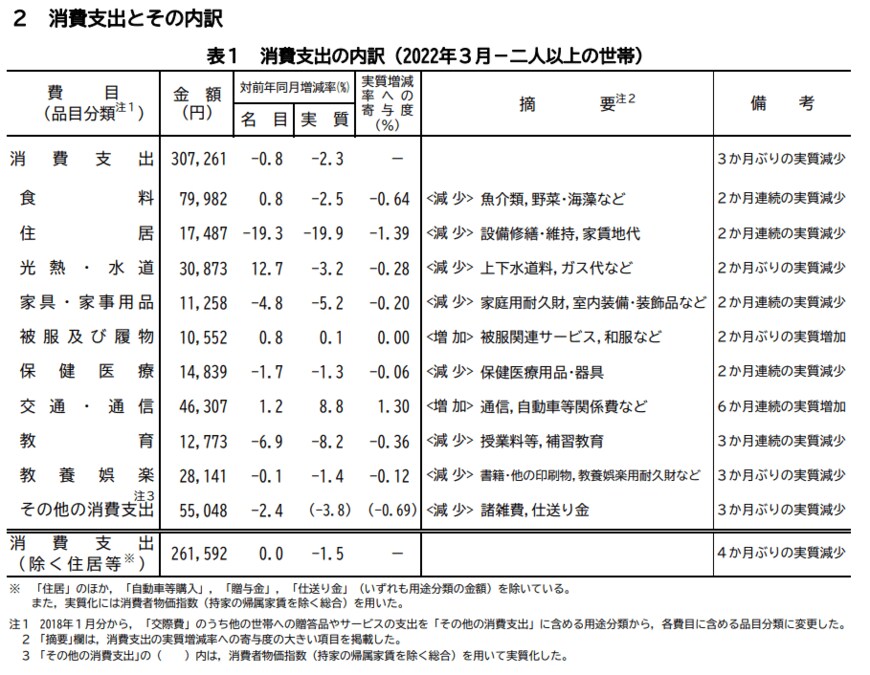 出所：総務省「家計調査報告－2022年(令和４年)２月分－」