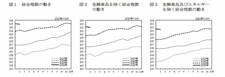 出所：総務省「2020年基準 消費者物価指数　全国 2026年(令和8年)1月分」
