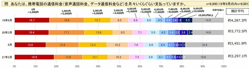 出所：総務省「携帯電話の料金等に関する利用者の意識調査（概要）」