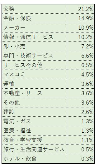 ※中央大学「2020年度 学部別進路・就職データ」をもとにLIMO編集部作成