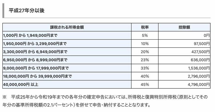 出所：国税庁「No.2260 所得税の税率」