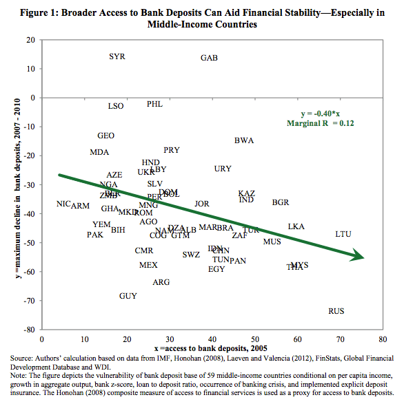 出所：Financial inclusion for financial stability, Access to bank deposits and the growth of deposits in the global financial crisis