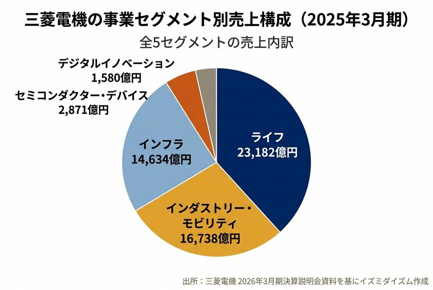 出所：三菱電機 2026年3月期決算説明会資料を基にイズミダイズム作成