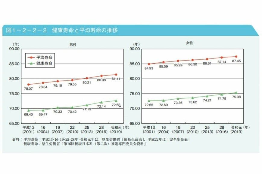 出所：厚生労働省「令和4年版高齢社会白書（全体版）」