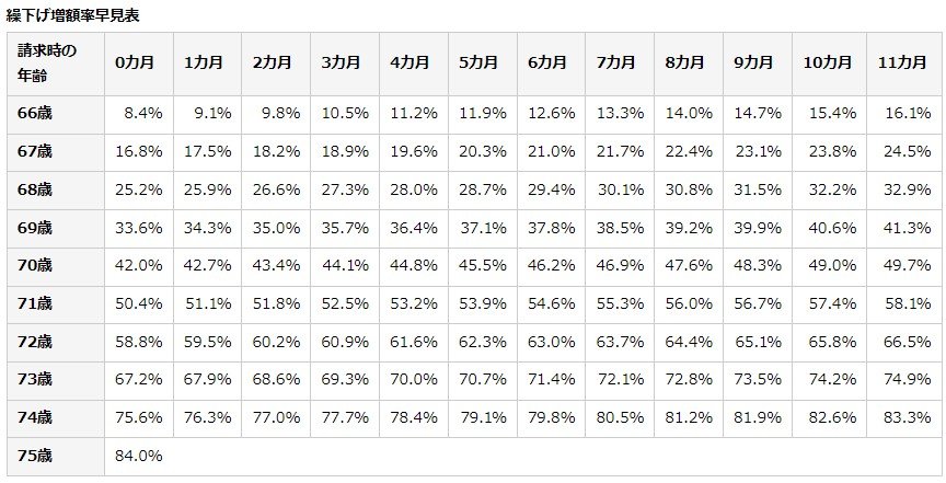 出所：日本年金機構「年金の繰下げ受給」